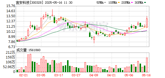 炒股配资平台官方 折叠屏概念震荡走高 宜安科技20CM涨停