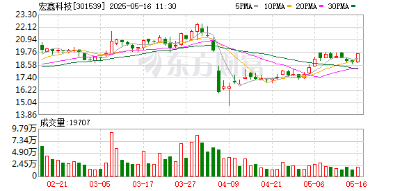 股票配资中心 宏鑫科技上市首年业绩变脸：净利跌超三成，收入增长靠废料业务驱动