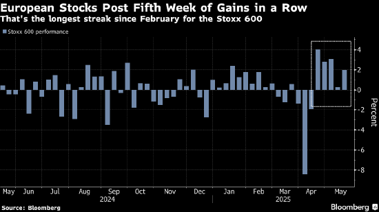 实盘配资炒股 欧洲股市连续第五周上涨 贸易紧张局势缓解提振市场情绪