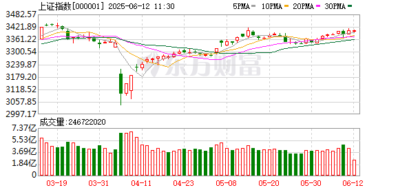 按月配资平台 利好传来！证券板块突然发力 沪指终于站上3400点