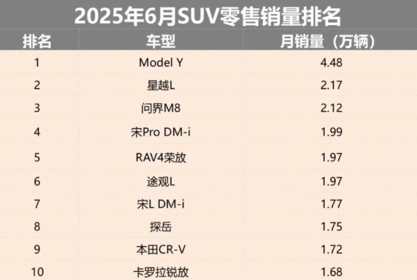 排名前10的证券公司 6月SUV销量：问界M8跻身前三，燃油车与合资品牌反攻势头强劲
